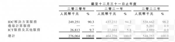 云工场IDC业务三年收入