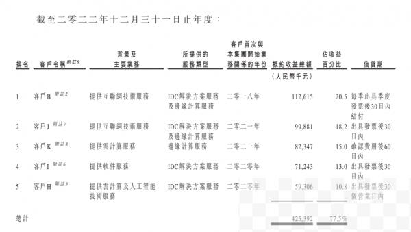 云工场五大客户